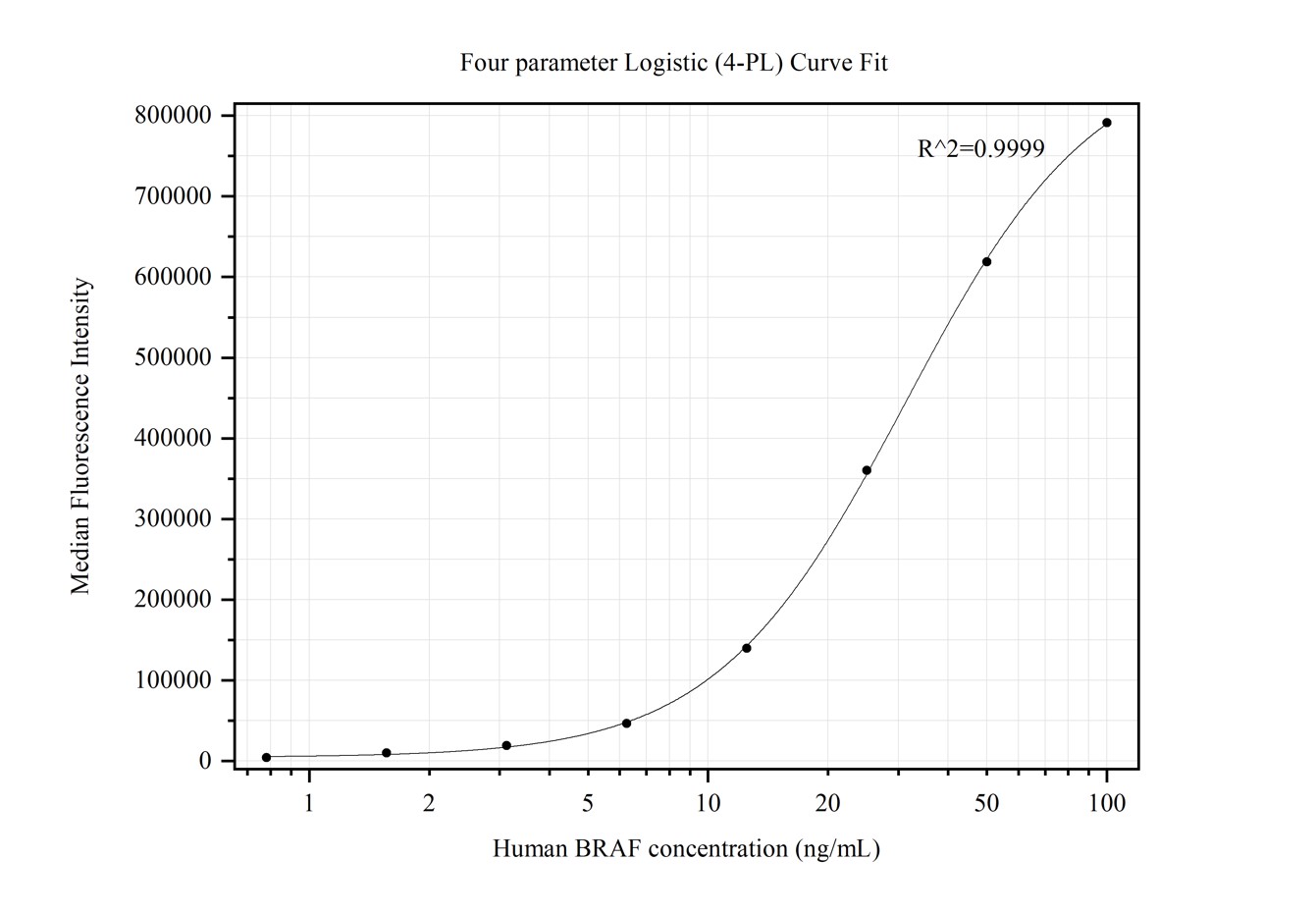 Cytometric bead array standard curve of MP50272-1